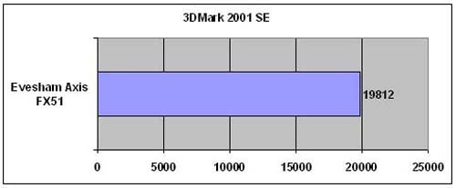 Benchmark graph showcasing the performance of the Evesham Technology Axis FX51 with a score of 19812 in 3DMark 2001 SE.Bar graph showing the performance score of the Evesham Technology Axis FX51 with a result of 19812 in the 3DMark 2001 SE benchmark test.
