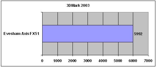 Bar graph displaying the performance score of the Evesham Technology Axis FX51 in 3DMark 2003 benchmark with a score of 5992.Bar graph showing 3DMark 2003 benchmark score for Evesham Technology Axis FX51 with a score of 5992.