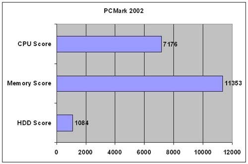 Bar graph from PCMark 2002 showing performance results for Evesham Technology Axis FX51 with scores for CPU, Memory, and HDD.