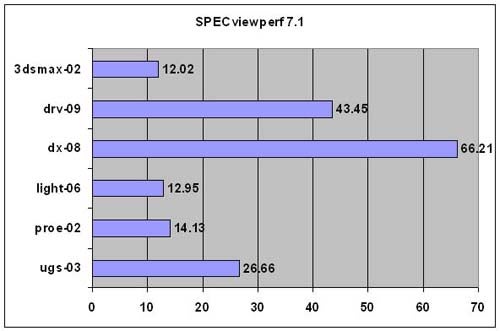 Graph displaying benchmark results of Evesham Technology Axis FX51 using SPECviewperf 7.1 with performance scores across various tests such as 3dsmax-02, drv-09, dx-08, light-06, proe-02, and ugs-03, depicted in shades of blue bars on a gray background.Graph of SPECviewperf 7.1 benchmark results showing performance scores for different tests, such as 3dsmax-02, drv-09, dx-08, and others, on an Evesham Technology Axis FX51 product.