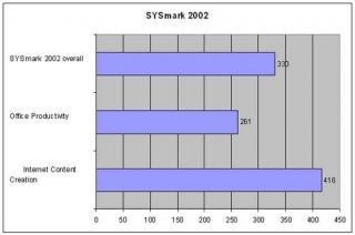 Bar graph displaying SYSmark 2002 benchmark results for the Evesham Technology Axis FX51, showing scores for overall performance, office productivity, and internet content creation.