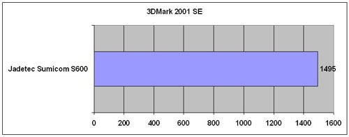Jadetec Sumicom S600 benchmark score on 3DMark 2001 SE graph.