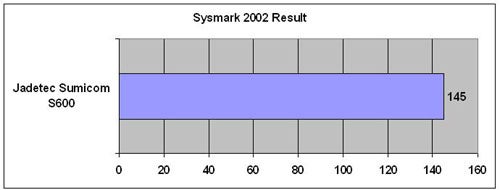 Graph showing Jadetec Sumicom S600 Sysmark 2002 score of 145.