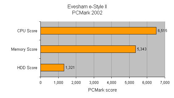 Bar graph showing the PCMark 2002 benchmark results for the Evesham e-Style II with scores for CPU, Memory, and HDD.