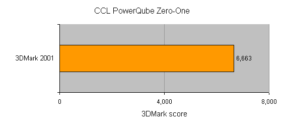 Bar graph showing the performance of the CCL PowerQube Zero-One with a 3DMark 2001 score of 6,663.