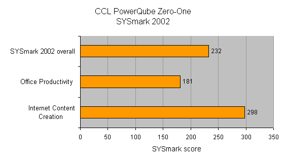 Bar chart showing SYmark 2002 benchmark scores for the CCL PowerQube Zero-One with categories for SYsMark 2002 overall, Office Productivity, and Internet Content Creation.