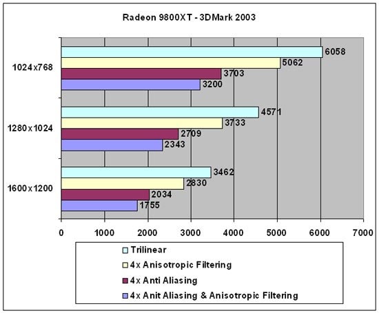 Bar chart from a 3DMark 2003 benchmark test showing performance results for the ATI Radeon 9800XT graphics card at different resolutions and texture filtering settings.