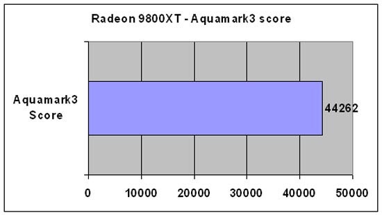 Bar graph displaying the Aquamark3 score for the ATI Radeon 9800XT graphics card, indicating a score of 44,262.
