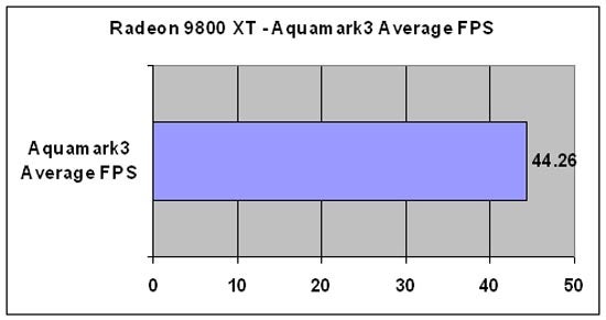 Bar graph showing average frames per second for ATI Radeon 9800XT using Aquamark3, with a result of approximately 44.26 FPS.