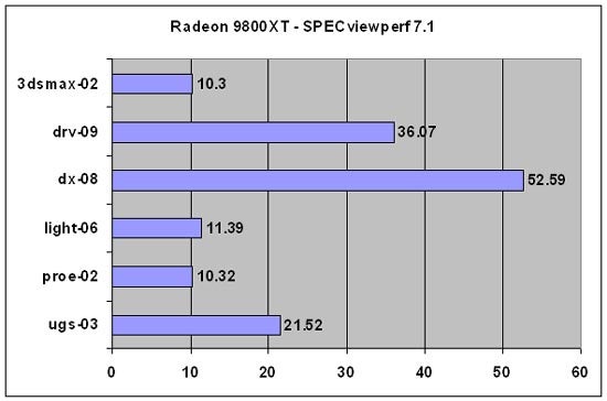 Bar chart showing performance benchmarks of the ATi Radeon 9800XT graphics card using SPECviewperf 7.1 across various tests such as 3dsmax-02, drv-09, dx-08, light-06, proe-02, and ugs-03.