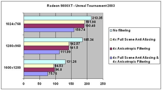 Performance chart for the ATI Radeon 9800XT graphics card showing frame rates in the game Unreal Tournament 2003 at different resolutions and with various levels of filtering applied. The chart displays higher frame rates at lower resolutions and decreases as resolution and filtering complexity increase.
