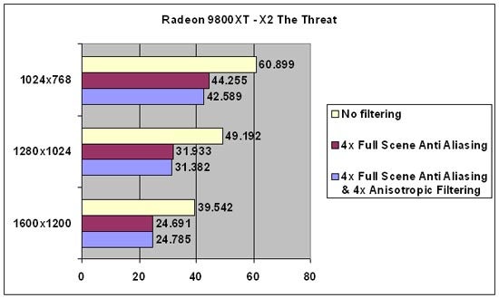 Performance benchmark bar graph for ATi Radeon 9800XT graphics card showing frame rates at different resolutions with no filtering, 4x Full Scene Anti Aliasing, and 4x Full Scene Anti Aliasing & 4x Anisotropic Filtering for the game X2 The Threat.