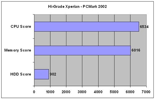 Bar chart from a PCMark 2002 test showing Hi-Grade Xperian's performance scores for CPU, Memory, and HDD with the CPU score at 6534, Memory score at 6016, and HDD score at 902.