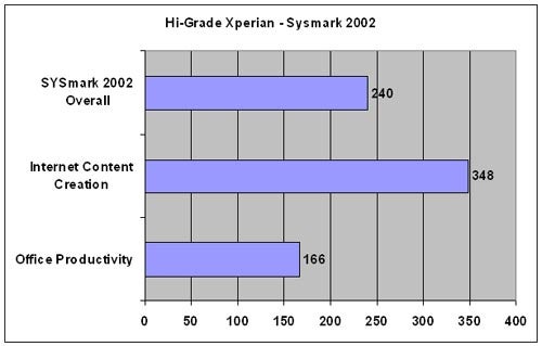 Bar graph showing performance results of the Hi-Grade Xperian with SYSmark 2002 benchmarks for overall performance, Internet content creation, and office productivity.