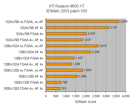 Bar chart depicting 3DMark 2003 patch 330 scores for different resolutions and settings on the ATI Radeon 9600 XT graphics card, highlighting performance differences with variations in full-scene anti-aliasing (FSAA) and anisotropic filtering (AF).