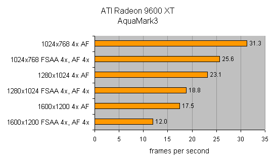 Performance bar chart of the ATI Radeon 9600 XT graphics card showing AquaMark3 frame rates at various resolutions and anti-aliasing settings.