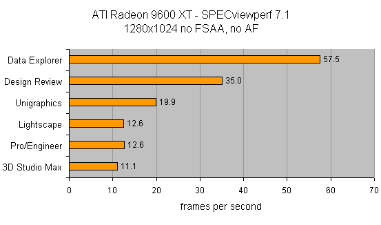Bar graph showing SPECviewperf 7.1 performance results of the ATI Radeon 9600 XT graphics card at 1280x1024 resolution without FSAA or AF, displaying frames per second in various applications such as Data Explorer, Design Review, Unigraphics, Lightscape, Pro/Engineer, and 3D Studio Max.
