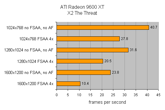 Bar graph showing performance results of the ATI Radeon 9600 XT graphics card with varying resolutions and anti-aliasing settings in the game 'X2 The Threat'. Results indicate frames per second with higher rates at lower resolutions and without full-screen anti-aliasing (FSAA).