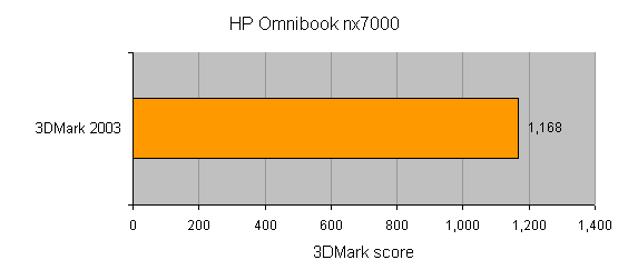 Bar graph displaying the 3DMark 2003 score for HP Omnibook nx7000 with a result of 1,168 points.