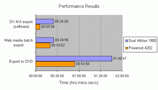 Bar chart comparing performance results between Poweroid 4202 Video Editing PC and Dual Athlon 1900 in tasks such as DV AVI export, Web media batch export, and Export to DVD, showing time taken for each task in hours, minutes, and seconds.