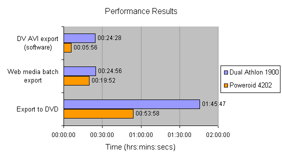 Bar chart comparing performance results between Poweroid 4202 Video Editing PC and Dual Athlon 1900 in tasks such as DV AVI export, Web media batch export, and Export to DVD, showing time taken for each task in hours, minutes, and seconds.