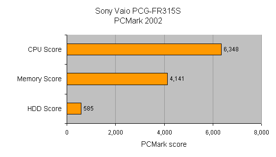Bar chart showing the PCMarks 2002 benchmark scores for the Sony Vaio PCG-FR315S with CPU Score at 6,348, Memory Score at 4,141, and HDD Score at 585.