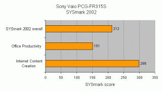 Bar chart showing the Sony Vaio PCG-FR315S's performance on the SYSmark 2002 benchmark with scores in Office Productivity and Internet Content Creation.