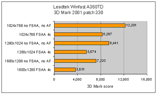 Bar graph showing benchmark scores of the Leadtek Winfast A360TD using 3D Mark 2001 patch 330 with different resolutions and anti-aliasing settings. Higher scores represent better performance.