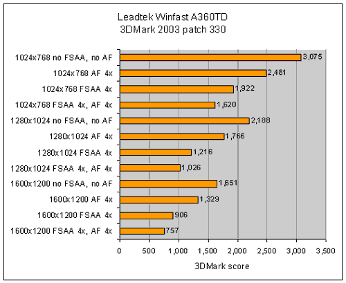 Bar graph displaying 3DMark scores for the Leadtek Winfast A360TD graphics card across various resolutions and anti-aliasing (AA) and anisotropic filtering (AF) settings, showing performance decreases with higher resolution and increased AA and AF.