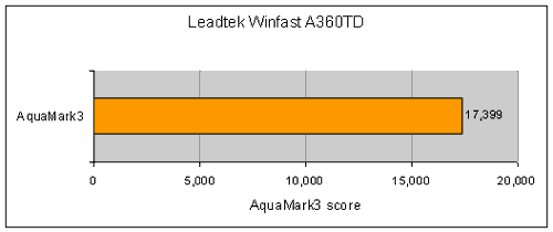 Graph showing the AquaMark3 benchmark score of 17,399 for the Leadtek Winfast A360TD graphics card.