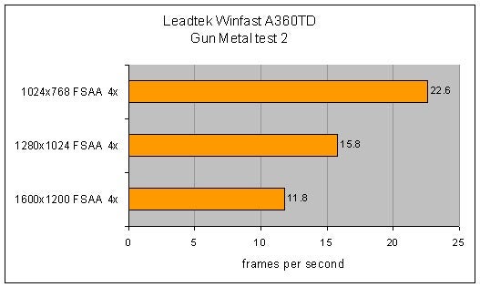 Bar graph showing performance results of the Leadtek Winfast A360TD graphics card in the Gun Metal test 2 at different resolutions and anti-aliasing settings, with the highest frames per second achieved at 1024x768 resolution.