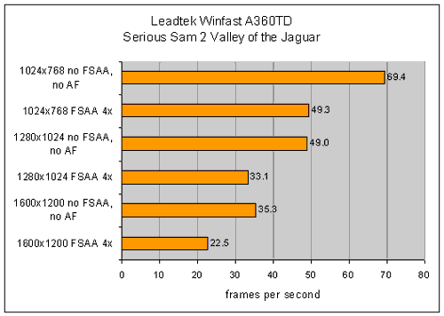 Bar chart showing performance results of the Leadtek Winfast A360TD graphics card in the game Serious Sam 2 Valley of the Jaguar at various resolutions and anti-aliasing settings, measured in frames per second.