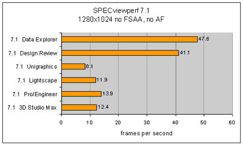 Performance graph for the Leadtek Winfast A360TD showing frames per second in various programs like Data Explorer, Design Review, Unigraphics, Lightscape, Pro/Engineer, and 3D Studio Max without FSAA or AF at a resolution of 1280x1024.