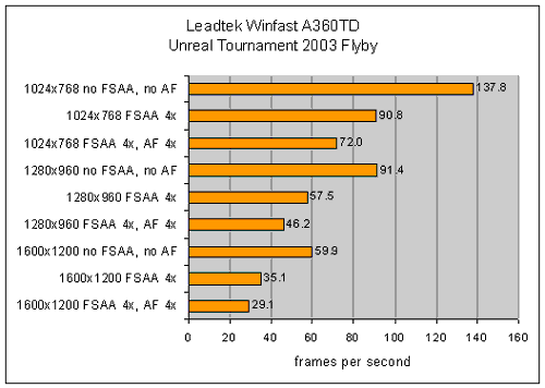 Bar chart showing performance of the Leadtek Winfast A360TD graphics card in Unreal Tournament 2003 Flyby at various resolutions and anti-aliasing settings, with frame rates measured in frames per second.