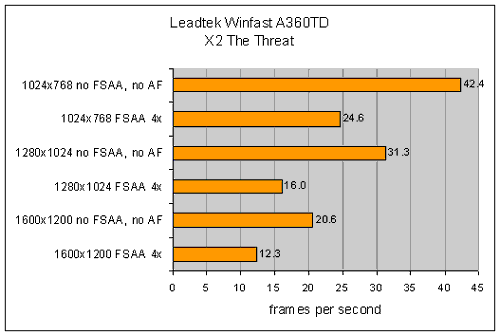 Performance graph showing frame rates for the Leadtek Winfast A360TD graphics card with various resolution and anti-aliasing settings while running the game X2 The Threat.