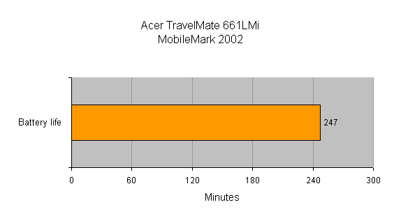 Graph showing the battery life of the Acer TravelMate 661LMi as tested by MobileMark 2002 with a result of 247 minutes.