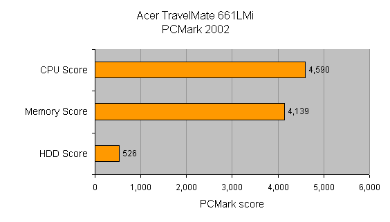 Bar chart representing the performance of the Acer TravelMate 661LMi on PCMark 2002, showing CPU score at 4,590, Memory score at 4,139, and HDD score at 526.