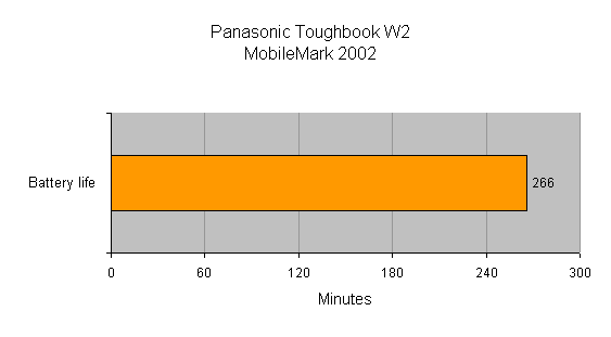 Bar graph displaying battery life performance of the Panasonic Toughbook CF-W2 as measured by MobileMark 2002, indicating a battery duration of 266 minutes.