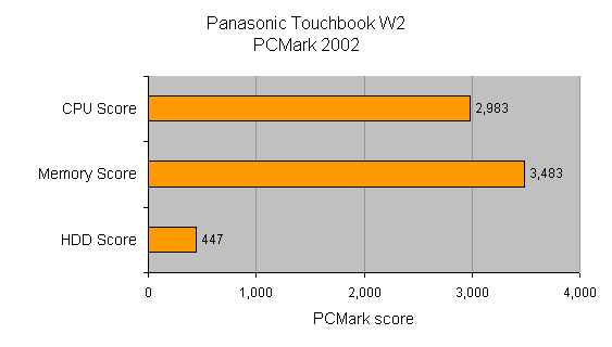 Bar graph showing Panasonic Toughbook W2 performance scores in PCMark 2002, with categories for CPU score at 2,983, Memory score at 3,483, and HDD score at 447.