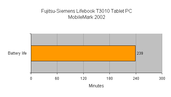 Graph illustrating the battery life of the Fujitsu-Siemens Lifebook T3010 Tablet PC as tested by MobileMark 2002, showing a battery duration of 239 minutes.