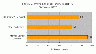 Bar chart showing performance scores for the Fujitsu-Siemens Lifebook T3010 Tablet PC on SYSmark 2002 benchmarks, including overall score, office productivity, and internet content creation.