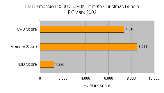 Bar graph displaying PCMark 2002 performance scores for the Dell Dimension 8300 3.0GHz - Ultimate Christmas Bundle, indicating CPU Score of 7,346, Memory Score of 8,511, and HDD Score of 1,220.
