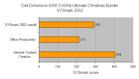 Bar graph showing the performance scores of the Dell Dimension 8300 3.0GHz Ultimate Christmas Bundle on SYSmark 2002 benchmarks, with categories for overall score, office productivity, and internet content creation.