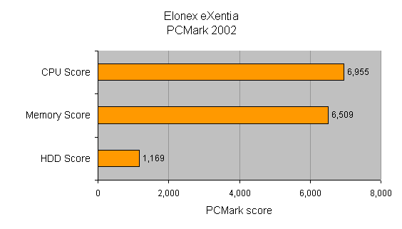 Bar graph showing the performance of the Elonex eXentia in PCMark 2002 with scores for CPU, Memory, and HDD.