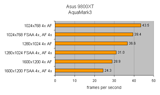 Bar chart showing performance of Asus Radeon 9800XT/TVD graphics card in AquaMark3 benchmark at different resolutions and anti-aliasing settings, measured in frames per second.