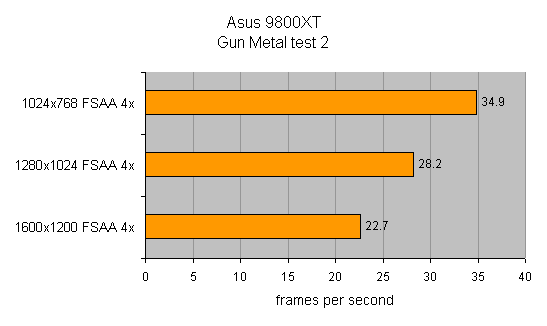 Performance chart for the Asus Radeon 9800XT/TVD graphics card showing frames per second in Gun Metal test 2 at different resolutions with FSAA 4x enabled.