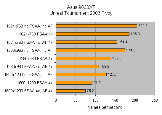 Bar chart from a product review showing performance results of the Asus Radeon 9800XT/TVD graphics card in frames per second at different resolutions and anti-aliasing settings using the Unreal Tournament 2003 Flyby benchmark.