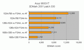 Performance bar graph for the Asus Radeon 9600XT/TVD graphics card showing 3DMark 2001 patch 330 scores at different resolutions and settings such as 1024x768 with and without FSAA and AF, indicating higher performance without FSAA and AF.