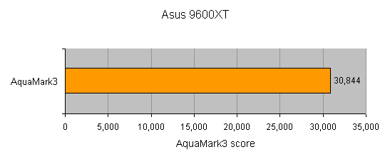 Graph showcasing the AquaMark3 benchmark score of the Asus Radeon 9600XT/TVD graphics card, with a result of 30,844 points.