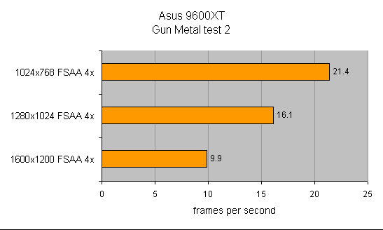 Bar chart showing performance results of the Asus Radeon 9600XT/TVD graphics card in frames per second for different resolutions with FSAA 4x anti-aliasing enabled, depicting that higher resolutions result in lower frame rates.
